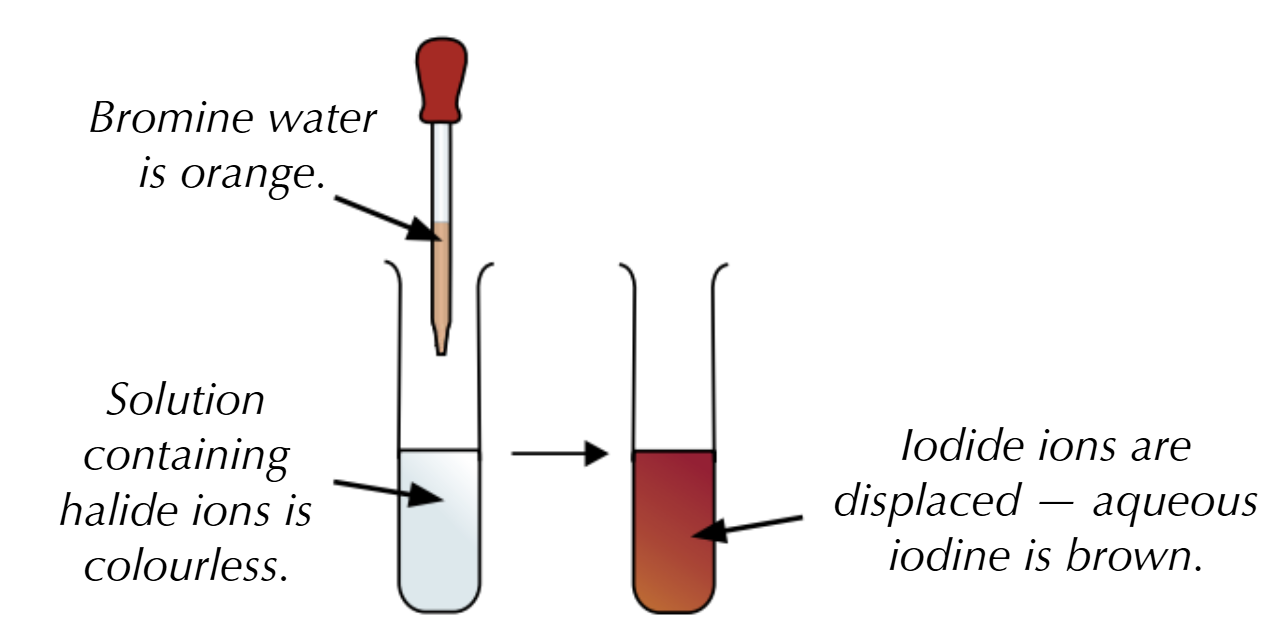 <p>Bromine will displace the iodide ions, resulting in a colour change from colourless to brown:</p><ul><li><p>the equation for the reaction is: Br<sub>2</sub> (aq) + 2KI (aq) → 2KBr (aq) + I<sub>2</sub> (aq)</p></li><li><p>the ionic reaction for the equation is: Br<sub>2</sub> (aq) + 2I<sup>-</sup> (aq) → 2Br<sup>-</sup> (aq) + I<sub>2</sub> (aq)</p></li></ul><p></p>