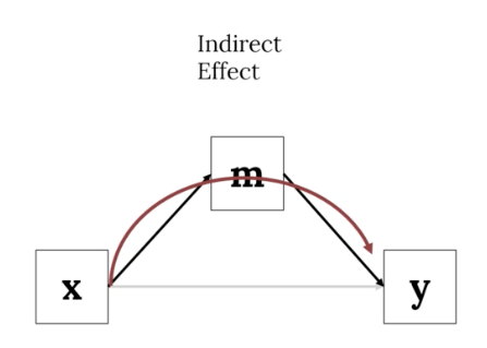 <p>Indirect effect otherwise known as A path x B bath</p>