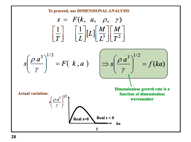 <p>Here we are considering dimensional analysis: If we consider a perturbation in the form:<br>$$r = a + e^{st} \beta \cos kx$$ </p><p></p><p>Our growth rate <strong>s has dimensions 1/T</strong>, this depends on</p><ul><li><p>wavenumber (<strong>1/L)</strong></p></li><li><p>original radius (<strong>a</strong>)</p></li><li><p>density <strong>(M/L³)</strong></p></li><li><p>surface tension (<strong>M/T²</strong>)</p></li></ul><p></p><p>we get $$s \left( \frac{\rho a^3}{\gamma} \right)^{1/2} = f(ka)$$<strong> </strong></p><p></p><p><strong>real variation</strong></p><p>our actual variation in this non dimensionalised form can be seen below. </p><p></p>