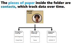 <p>A date-specific snapshot of data within a record. "piece of paper inside the folder."</p>