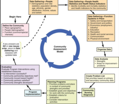 <p>A framework for assessing community health needs and resources.</p>