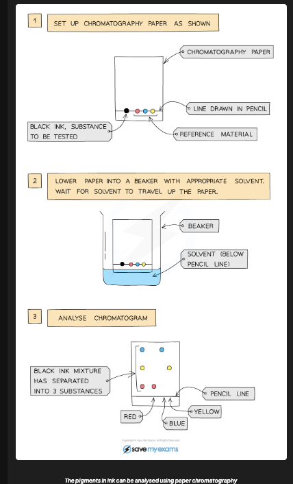 <p>Draw pencil baseline → spot samples on line → place paper in solvent BELOW baseline → solvent travels up by capillary action → substances separate at different heights → mark solvent front → calculate Rf [DRAW: the 3-step chromatography setup diagram]</p>