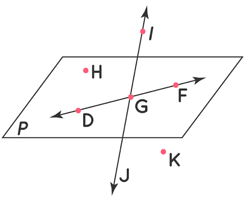 <p>A flat surface made of any 3 points. It extends indefinitely in all directions. They can be named with an uppercase letter or non-collinear points.</p>