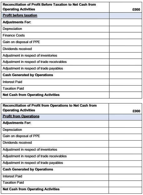 <p>Profit from Operations<br>+<br>Depreciation<br>+<br><strong>Loss</strong> on disposal of PPE<br>-<br>Dividends <strong>Received</strong><br>=<br>Trading Profit</p>