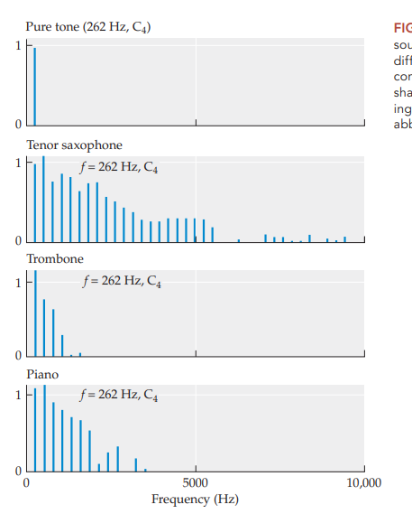 <p>the spectrum of complex sound in which energy is at integer multiples of the fundamental frequency</p>