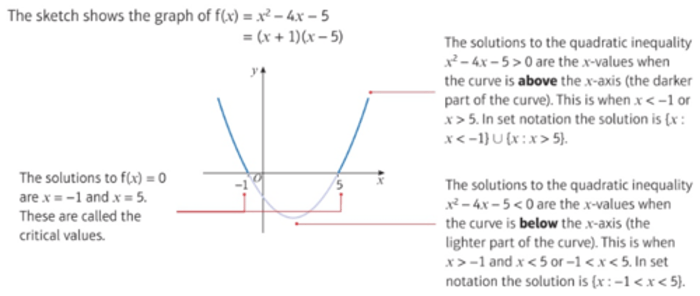 <p>To solve a quadratic inequality:</p><p>1) Rearrange so that the RHS of the inequality is 0.</p><p>2) Solve the corresponding quadratic equation to find the critical values.</p><p>3) Sketch the graph of the quadratic function.</p><p>4) Use your sketch to find the required set of values.</p>