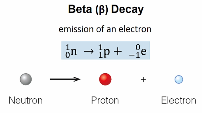 <p>Beta Decay (</p>