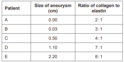 <p>Based only on the data in the table, suggest a hypothesis on the formation of aneurysm. (1)</p>