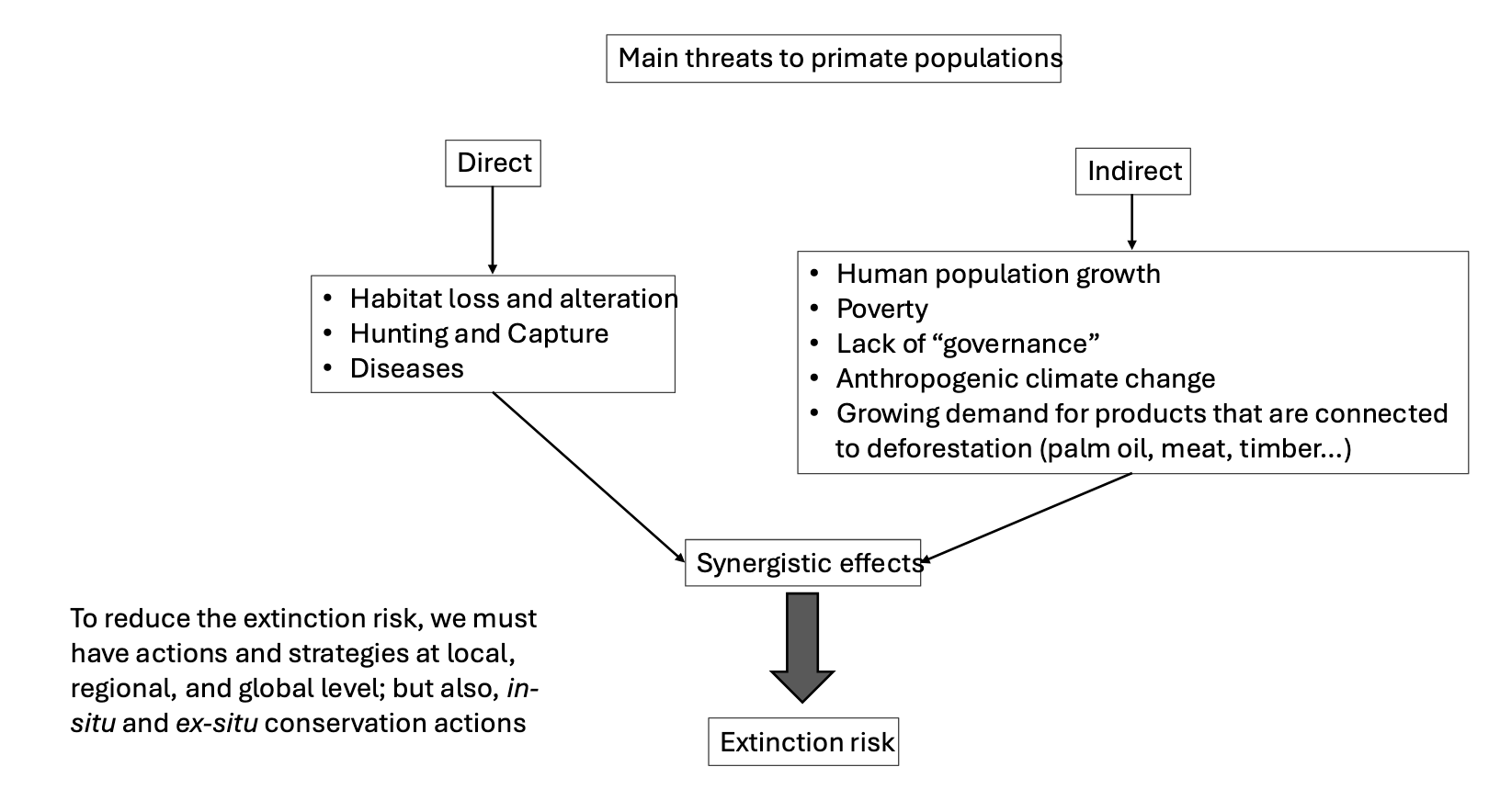 <p>Direct</p><ul><li><p>Habitat loss and alteration</p></li><li><p>Hunting and Capture</p></li><li><p>Diseases</p></li></ul><p></p><p>Indirect</p><ul><li><p>Human population growth</p></li><li><p>Poverty</p></li><li><p>Lack of “governance”</p></li><li><p>Anthropogenic climate change</p></li><li><p>Growing demand for products that are connected to deforestation (palm oil, meat, timber…)</p></li></ul><p></p><p>To reduce the extinction risk, we must have actions and strategies at local, regional, and global level; but also, in-situ and ex-situ conservation action</p>