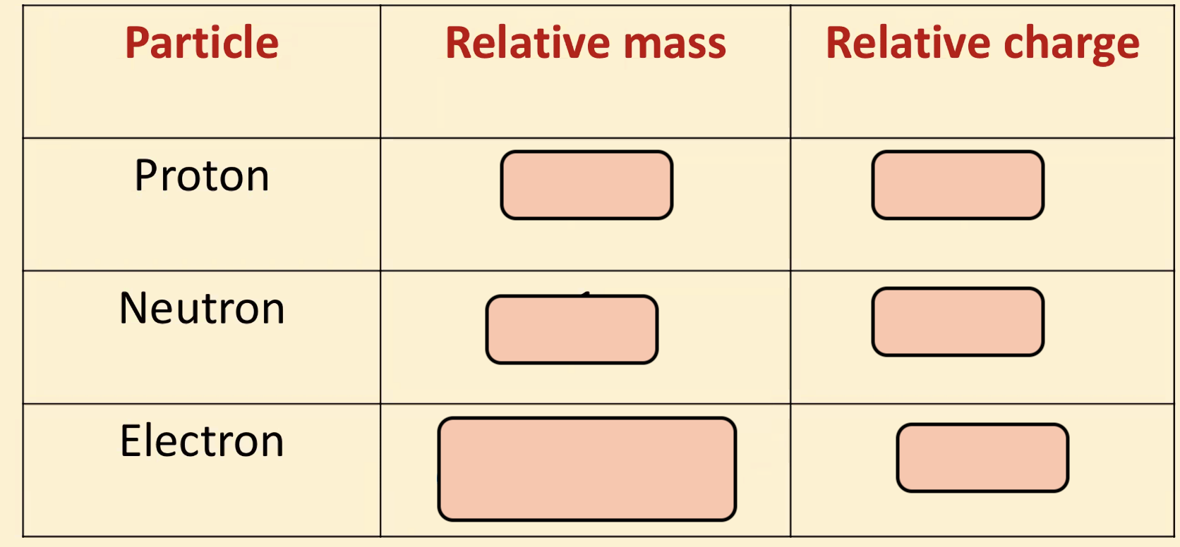 <p><span style="background-color: transparent;">What are particles' relative mass and relative charge?</span></p>