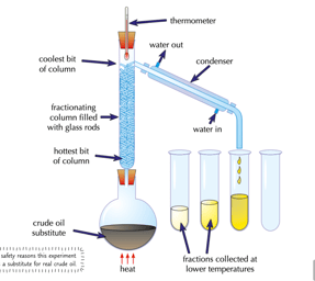 <p>used to separate 2 or more liquids with different boiling points </p><p> • heat solution in flask with fractionating column on top, to boiling point of substance with lowest boiling point</p><p> • liquid with lowest boiling point evaporates first. it will evaporate and rise to the top of the column and the vapour will pass through a condenser, where it is cooled, condensed and then collected in a beaker</p><p> • liquids with higher boiling points may start to evaporate but the glass column is cooler towards the top so they will only get part of the way up before condensing and running back down to the flask</p><p> • when first liquid been collected, raise the temp until next one reaches the top</p>