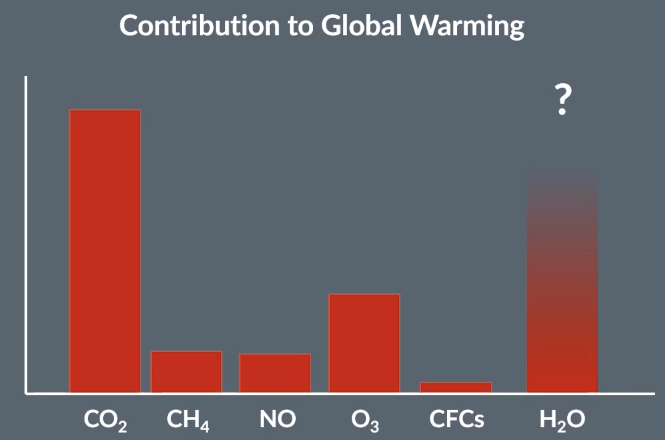 <p>when molecules absorb infrared light, they vibrate more, therefore have more kinetic energy = rise in temperature </p><p>sun rays which include infrared light are absorbed by molecules in the ground, molecules vibrate more = more kinetic energy = which warms up the earths surface. during night, the surfacer of the earth cools down and heat is given back out as infrared light. some of this light passes out of the atmosphere but some remains and can be absorbed by CO<sub>2 </sub>in the atmosphere. process repeats with the CO<sub>2</sub> molecules, they heat up and release the infrared again. methane and water vapour can also contribute and absorb infrared </p><p>if less infrared escapes the atmosphere, temperature increases more = global warming </p>