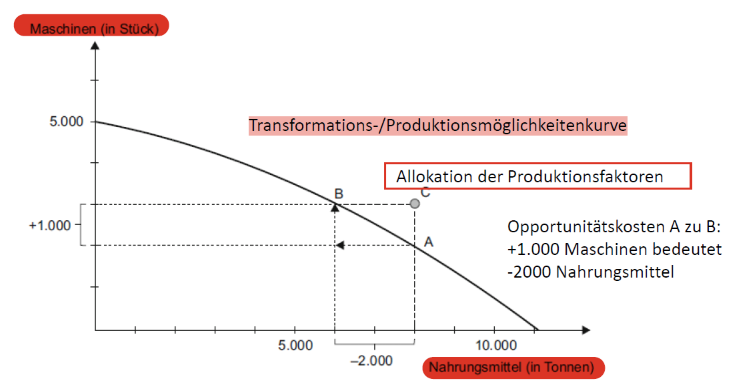 <ul><li><p>Kosten des Verzichts, entgangener Nutzen aller nicht realisierbaren Alternativen</p></li><li><p>Kosten der Knappheit</p></li><li><p>z.B. auf wie viel Einheiten X muss die VW verzichten, wenn sie die Produktion um Y erhöht?</p></li></ul><p></p>