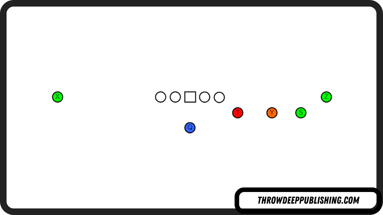 <p>Speaking of the empty backfield formation, let's talk about another version of the empty set that often appears in the spread offense: The Quads Formation.</p><p>As you probably guessed, they call it quads because it gets four eligible receivers over to the same side, which forces defenses to make hard choices about who lines up where, and whether they are going to try to cover everyone.</p><p><span>Put another way, if the defense wants to put a defender across from all four wide receivers to the quads side, they can't really disguise that, so it really limits the different looks a defense can display.</span></p>