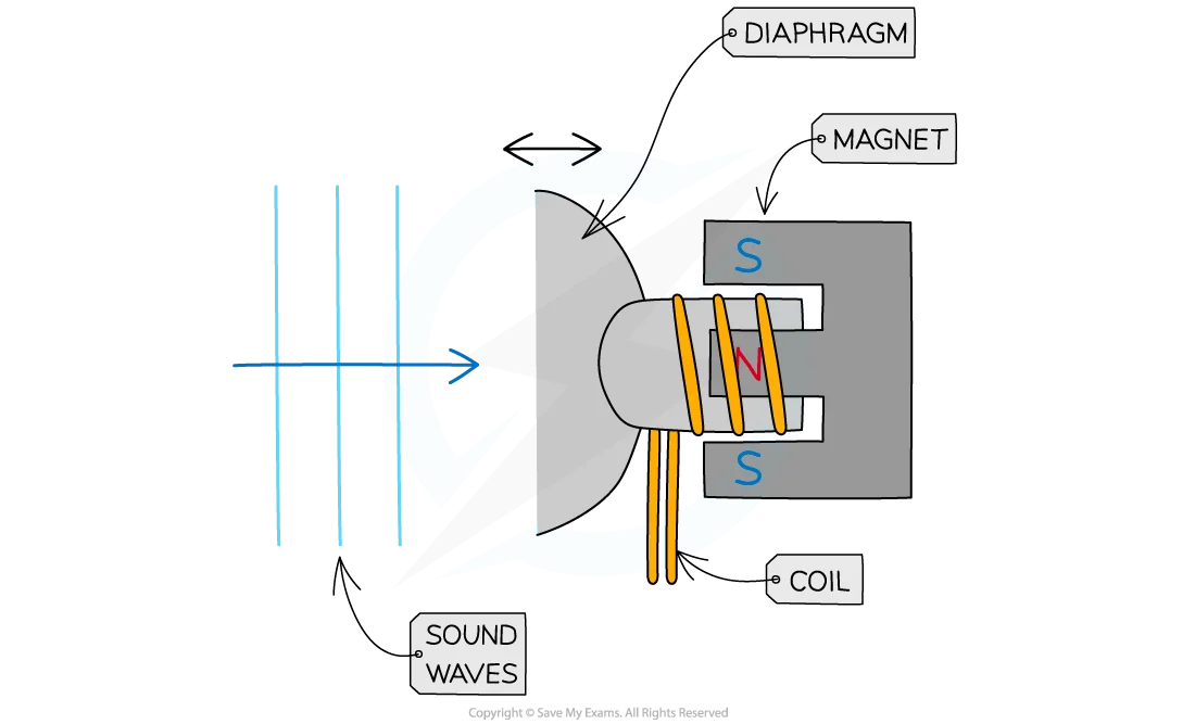 <ul><li><p>the coil (current carrying wire) is attached to a diaphram inside a magnetic field</p></li><li><p>as alternating potential difference is applied to coil it moves vibrating the diaphram</p></li><li><p>moves the air causing sound waves of the same frequency as the alternating potential difference the coil recieved</p></li></ul><p></p>