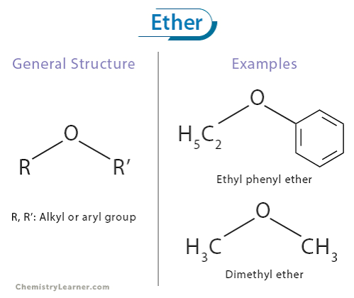 <p>R-O-R' (Oxygen linked to two alkyl groups) </p><p class="has-focus">general formula CnH2n+2O</p>