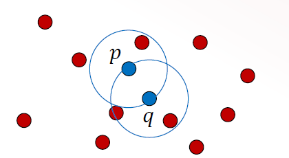 <p>a point p is directly density reachable to a point q if p lies within <span>ε of </span>q and q is core object</p><p></p>