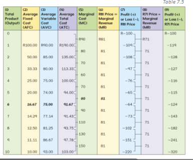 <p>The price is R71</p><p>Explain why this firm is experiencing a ‘shutdown case’</p>