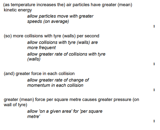 <ul><li><p>As the temperature increases — particles have a greater mean kinetic energy</p></li><li><p>Collisions with tyre walls are more frequent</p></li><li><p>Each collision has a greater force</p></li><li><p>Greater mean force per square metre causes greater pressure</p></li></ul><p></p>
