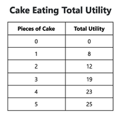 <p>The marginal utility of the 4th slice is 4.</p>