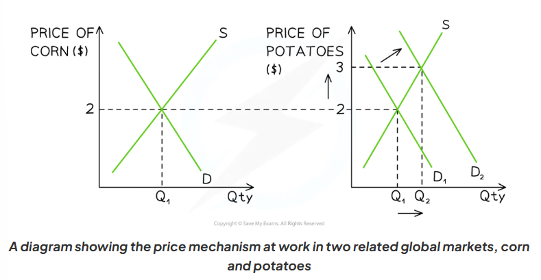 <p>Farmers in France have been <strong>producing corn</strong> for many years, and the market price is $2/kg. The <strong>price </strong>of potatoes in <strong>global markets</strong> has until recently been steady at $2/kg</p><p>Due to a change in one of the <strong>conditions of demand</strong> (possibly an increase in global population), the demand for potatoes has <strong>increased </strong>from D<sub>1</sub>→D<sub>2</sub> and the <strong>price has increased</strong> from $2/kg to $3/kg</p><p>The higher price serves to <strong>ration</strong> the potatoes. Those consumers who <strong>can afford </strong>to purchase it for $3, receive it</p><p>The higher price <strong>incentivises </strong>producers to <strong>allocate more factors of production</strong> to producing potatoes and this is evident from the <strong>extension in supply</strong> from Q<sub>1</sub> to Q<sub>2</sub></p><p>The shift in global demand <strong>signals</strong> to producers in France that <strong>demand for potatoes is strong</strong> and they should consider <strong>switching some of their production </strong>from corn to potatoes.</p>