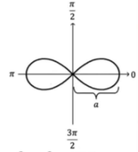 <p>Special Polar Graphs of Lemniscate</p>