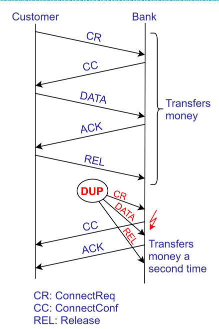 <p>A packet that arrives at the receiver at an unintended later time โ caused by varying transit times, retransmissions after timeout, network storage, or packet replication.</p>