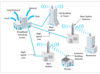 <ul><li><p>Delivers Internet services into homes, businesses, and mobile devices</p></li><li><p>designed to bypass the local loop telephone line</p></li><li><p>Transmits voice, data, and video over high-frequency radio signals</p></li><li><p>The maximum range of 20-30 miles and transmission speeds in Mbps</p></li><li><p>IEEE 802.16 set of standards</p></li></ul><p></p>