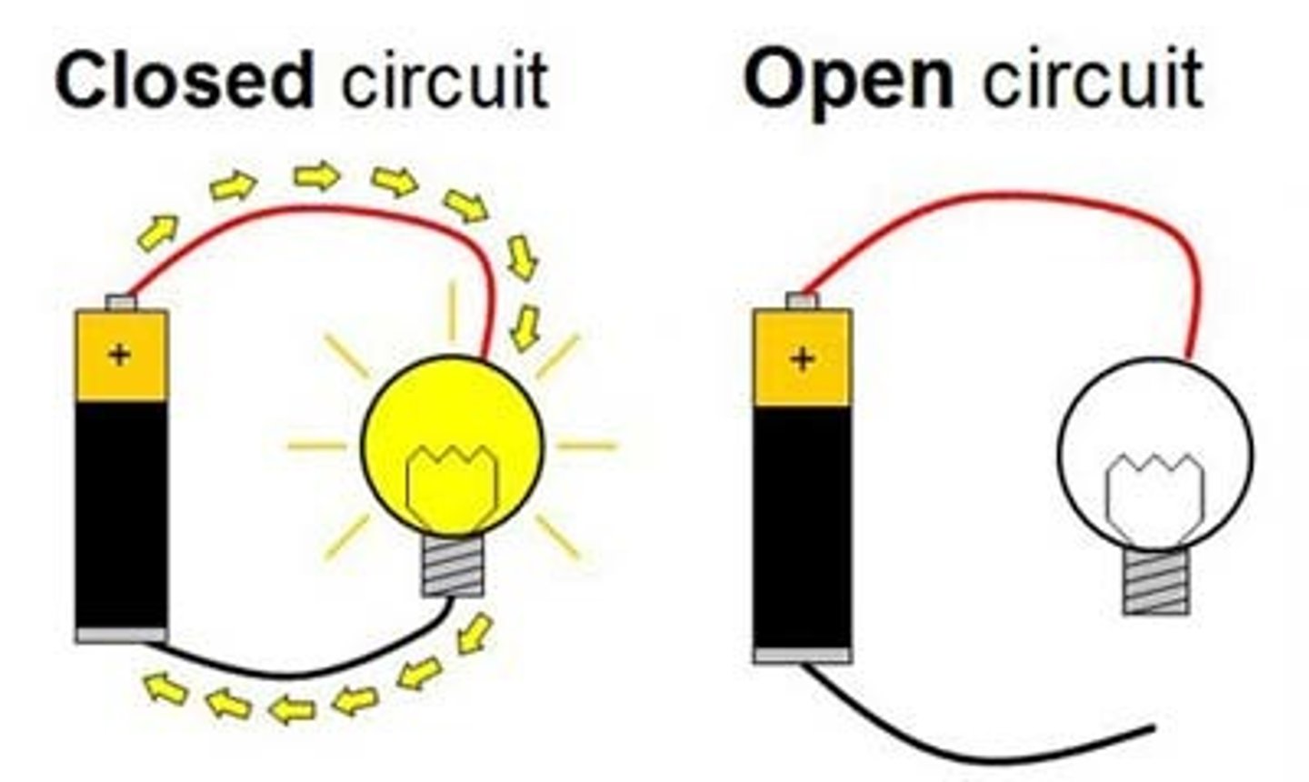 <p>a circuit with a gap, it will not work</p>
