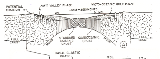<p>A tectonically active rift setting with normal faulting, crustal thinning, volcanism, high subsidence, and heat flow transitions to a post rift setting; lithospheric cooling, thermal subsidence, and broad basins dominated by sediment loading</p>