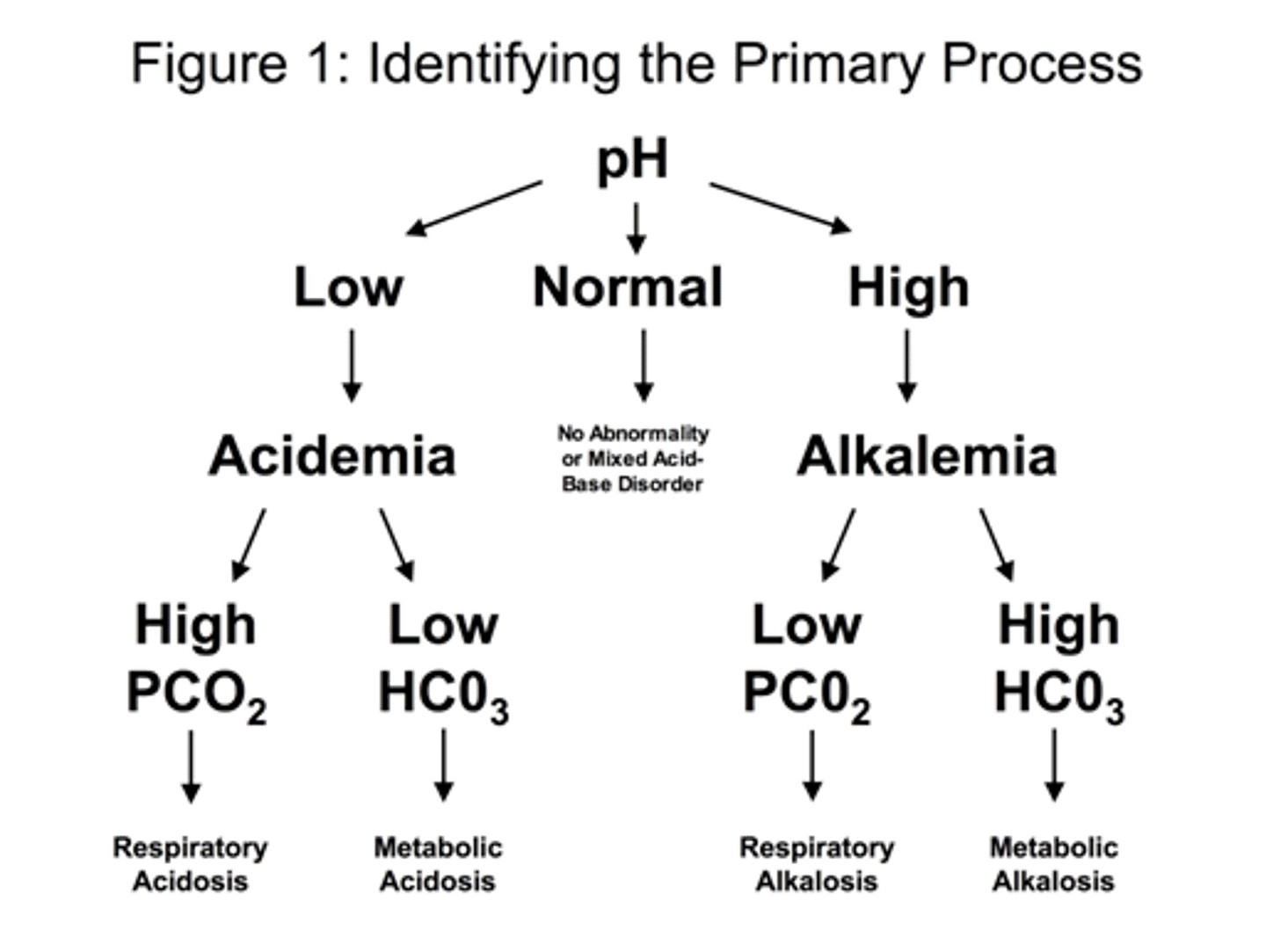 <p>norm: 7.35-7.45</p><p>acidosis: <7.35</p><p>alkalosis: >7.45</p>