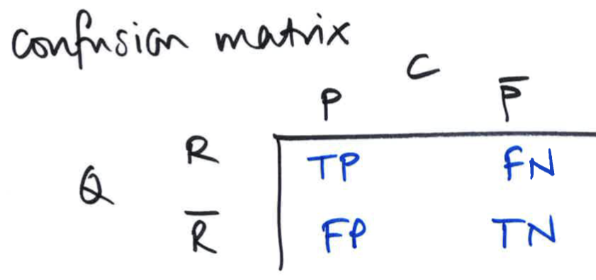 <ul><li><p><span style="background-color: transparent;">Positive Predictive Value (PPV) = TP/(TP+FP)</span></p><ul><li><p>Tells you the actual probability of a predicted positive outcome </p></li><li><p><span>PPV answers: "If my test result is positive, what is the probability that I actually have the disease?".</span></p></li></ul></li><li><p><span style="background-color: transparent;">Negative Predictive Value (NPV) = TN/(TN+FN)</span></p><ul><li><p>Tells you the actual probability of a predicted negative outcome</p></li><li><p><span>NPV answers: "If my test result is negative, what is the probability that I truly do not have the disease?</span></p></li></ul></li></ul><p></p>