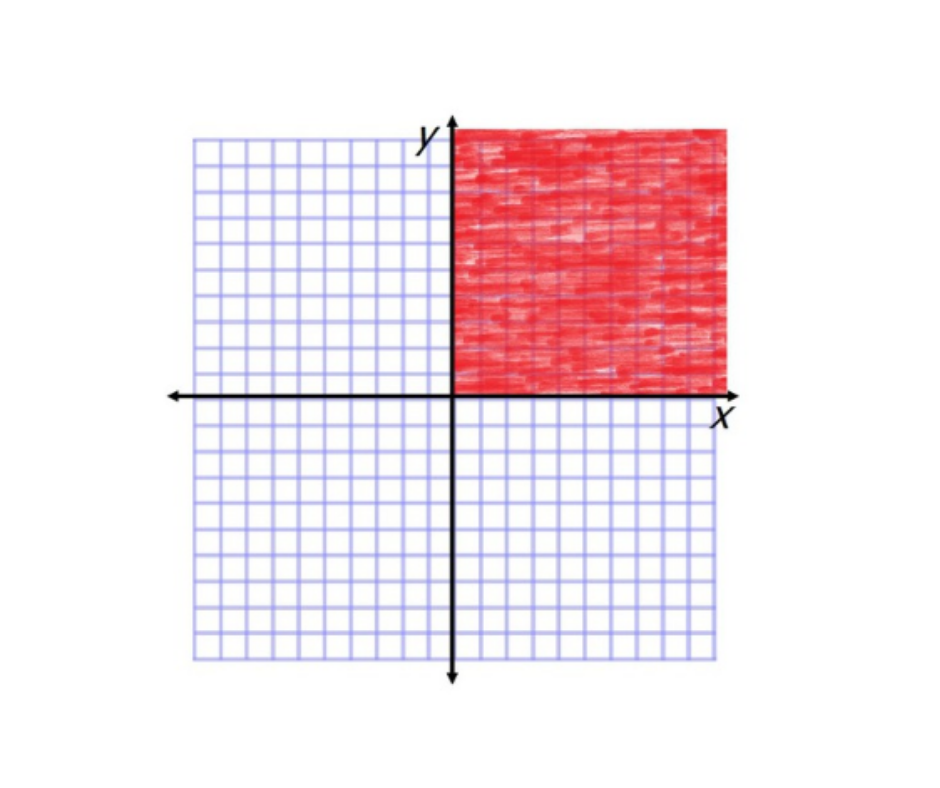 <p>One of four sections of a coordinate plane.</p>