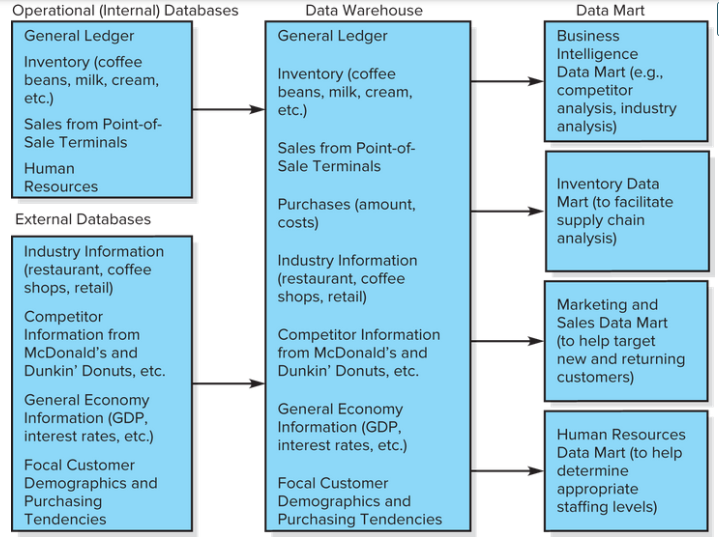 <p>Data marts useful to Starbucks:business intelligence, inventory, marketing, and sales and human</p><p>resources.</p>