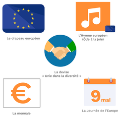 <p>• La journée de l'Europe tous les 9 mai</p><p>Elle commémore le discours de Robert Schuman de 1950 en faveur de l'union pacifique entre la France et</p><p>l'Allemagne.</p><p>• Le drapeau européen</p><p>Le cercle, présent sur le drapeau, évoque l'unité et le 12 des étoiles représentent le chiffre de l'harmonie.</p><p>• L'Hymne européen "L'ode à la joie"</p><p>Cet hymne est issu de la 9ème symphonie de Beethoven (1823) qui exalte la liberté, la paix et la solidarité.</p><p>• La devise "Unie dans la diversité"</p><p>Elle reconnaît la diversité des cultures et des langues en étant traduite dans les 24 langues officielles.</p><p>• La monnaie "Euro"</p><p>Mis en circulation en 2002, monnaie commune de 19 des 28 États de l'UE</p>