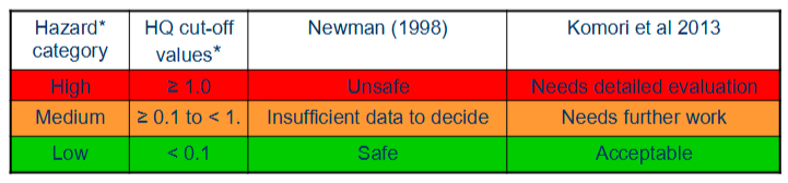 <p>Hazard assessment is often conducted using the Hazard Quotient method (Risk Quotient):</p><p>HQ = maximum aqueous conc/ minimum aqueous toxicity</p><ul><li><p>This is the ratio of a concentration to a suitable measure of toxicity</p></li><li><p>Chemicals are then assigned a hazard category based on the HQ values</p></li><li><p>If RQ = 10 it means the concentration in the sample is 10 times larger than the WQG </p><ul><li><p>it does not mean the biological effect is 10 times worse </p></li><li><p>the relationship between concentration and toxicity is not linear but sigmoidal</p></li></ul></li></ul><p></p>