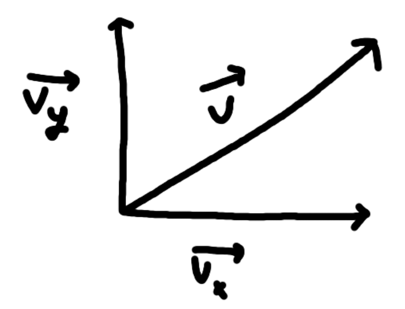 <p>how vector addition relates to projections (formula)</p>