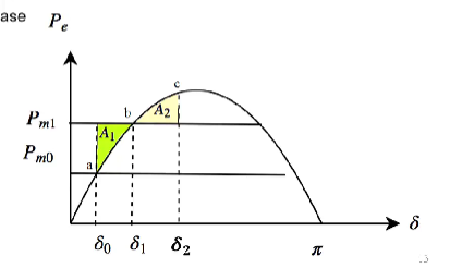 <p>first there will be acceleration as there is power input</p><p>then the angle \delta will increase </p>