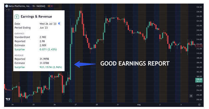 <p>Major events can influence reactions. E.g. Good earnings report typically leads to a jump in price</p>