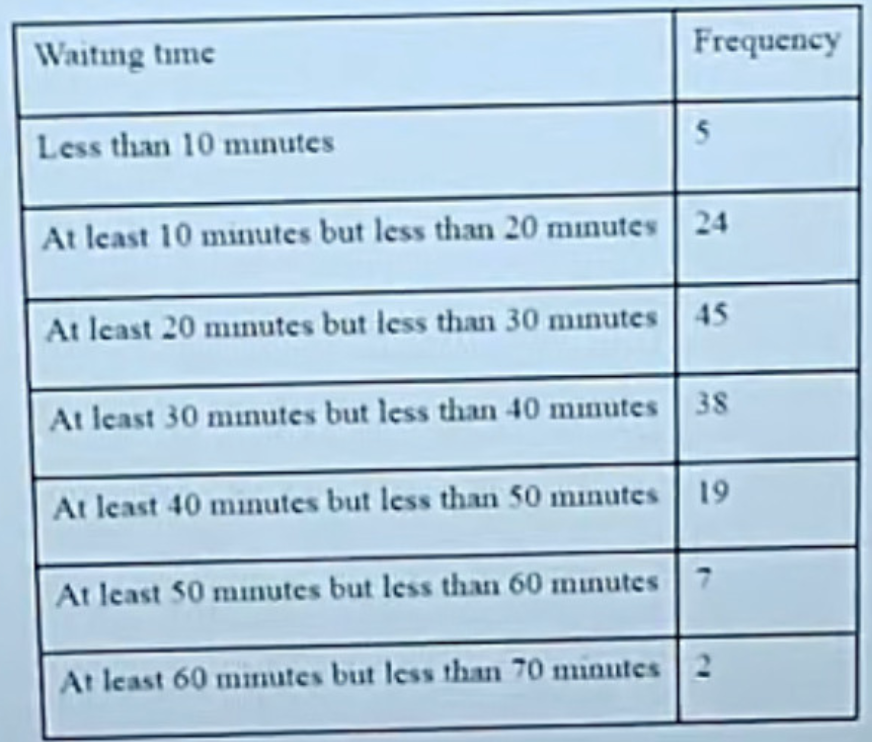 <p><span style="background-color: transparent;">The frequency table below summarizes the times in the last month that patients at the emergency room of a small-time hospital waited to receive medical attention.</span></p>