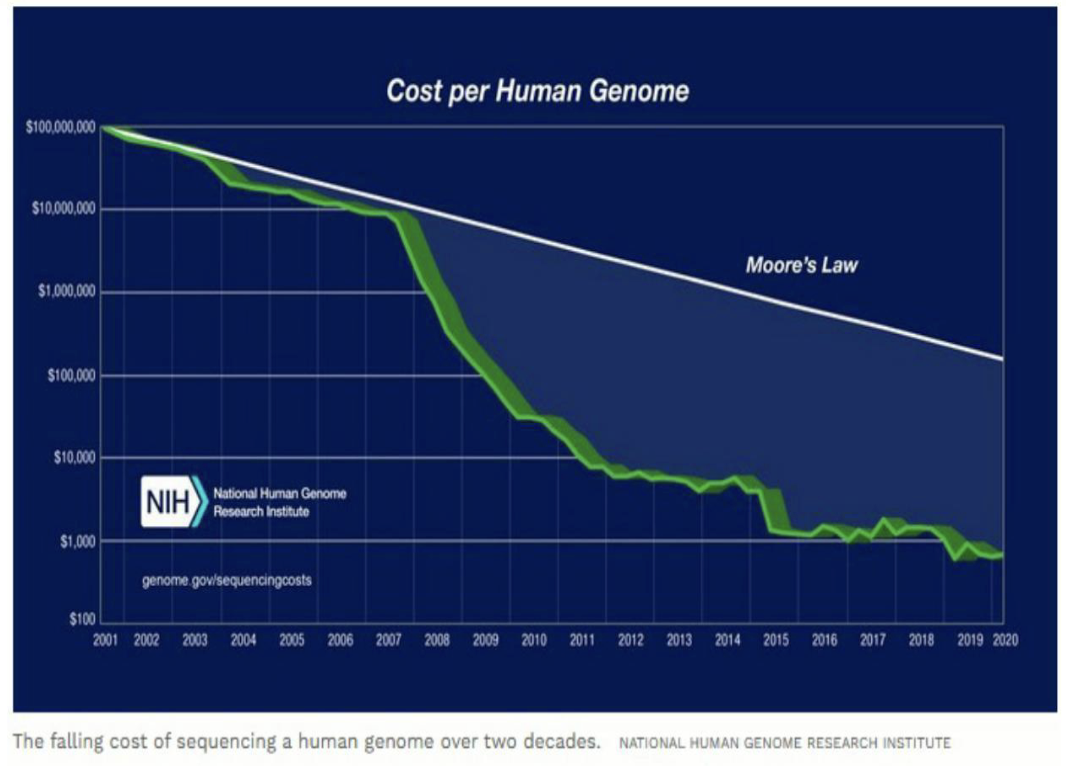 <ul><li><p>Sequencing cost dropped from >$100M (2001) to < $1,000 today.</p></li></ul><p></p>