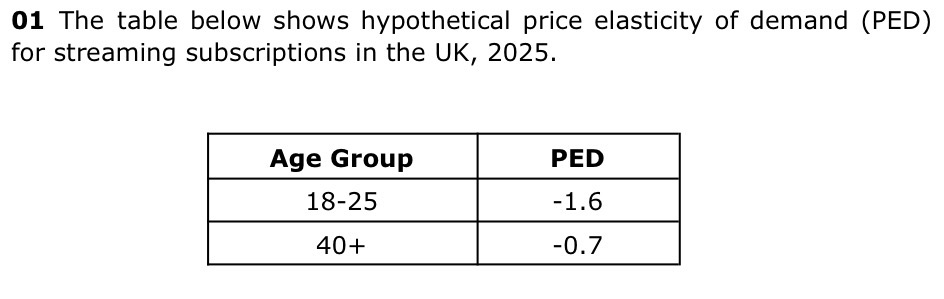 <p>Explain one likely reason for the difference in PED between these age groups (4)</p>