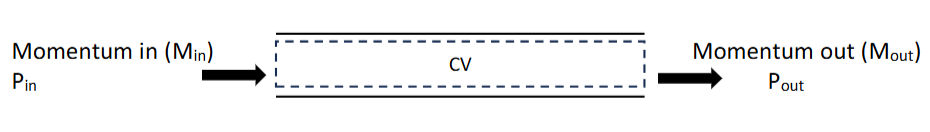 <p>(Mout)-(Mout)= Forces acting on fluid in control volume (CV)</p><p></p><p>This formulation is only true for steady flows that are time independent (no acceleration or deceleration). </p>