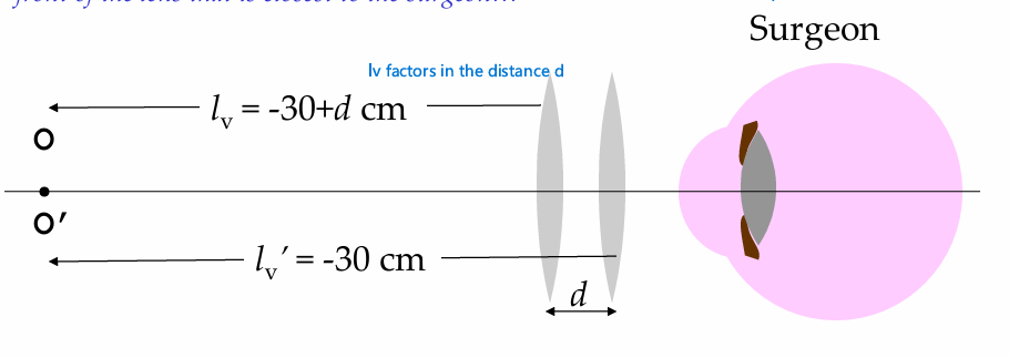 <p>if we require the object and the image to be in the same spot, can’t use one lens, because then the lens would have to be on the object. </p><ul><li><p>2 lens can solve this problem and magnify </p></li><li><p>if you put the 2 lenses closer together, you will need MORE AND MORE power differences between the two lensees!!! (rlly pos and rlly neg for example) </p></li></ul><p></p>