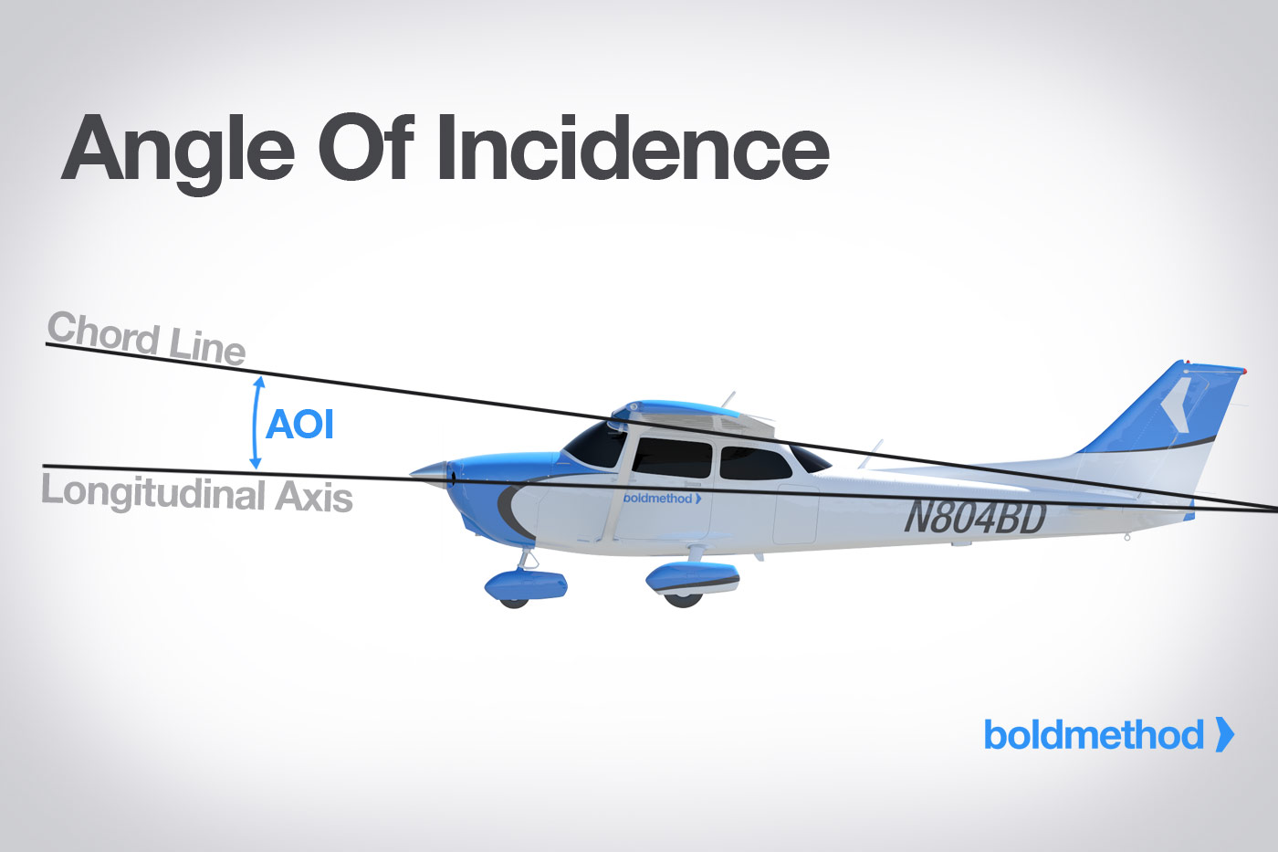 <p>What is the Angle of Incidence?</p>