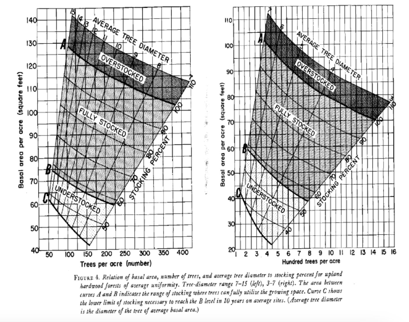 <p><span>See the chart (scroll up/down/sideways if needed to see all of it; zoom in if you have to). You have a stand with 125 trees per acre and basal area of 115 square feet per acre. Using the chart, determine the quadratic mean diameter. Only enter as a number, to the nearest tenth; don't enter the units, which we know are inches.</span></p>