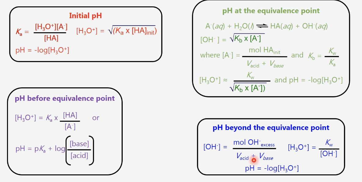<p>initial pH is higher than strong-strong, increases gradually throughout buffer region(weak acid ←→conjugate base), equivalence point pH is higher than 7 due to reaction of conjugate base with H<sub>2</sub>O</p>