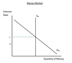 <p>Money demand shifts to the left and interest rates fall.</p>