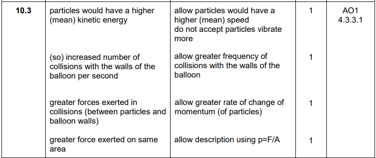 <ul><li><p>Particles would have a higher mean kinetic energy</p><ul><li><p>so increased collisions with the walls of the balloon per second</p></li></ul></li><li><p>Greater forces exerted in collisions</p></li><li><p>Greater force exerted on the same area</p></li></ul><p></p>