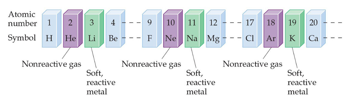 <p>When one looks at the chemical properties of elements in a row, one notices a repeating pattern of properties and reactivity</p>